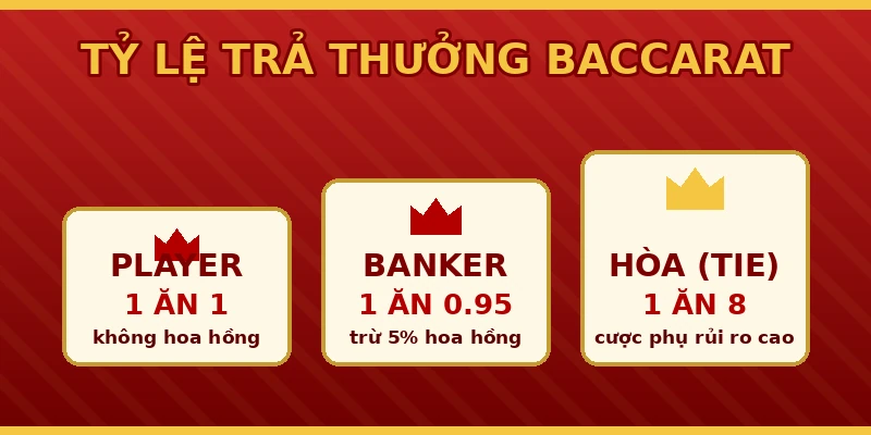 Tỷ lệ trả thưởng Baccarat 69VN