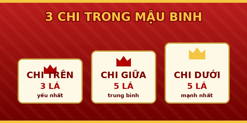 Cách Chơi Mậu Binh 69VN: Luật Chia 3 Chi, Tính Điểm 2 3 chi trong Mậu Binh 69VN chi trên giữa dưới