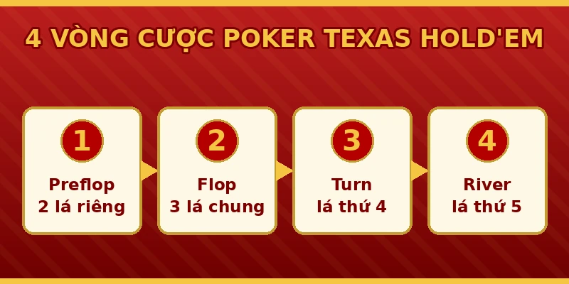 Poker Texas Hold'em Là Gì? Luật Chơi Cơ Bản 69VN 2 4 vòng cược Preflop Flop Turn River trong Poker Texas Hold'em 69VN